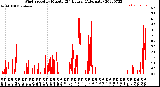 Milwaukee Weather Wind Speed<br>by Minute<br>(24 Hours) (Alternate)