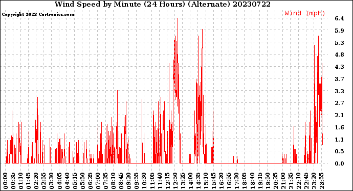 Milwaukee Weather Wind Speed<br>by Minute<br>(24 Hours) (Alternate)