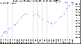 Milwaukee Weather Barometric Pressure<br>per Minute<br>(24 Hours)