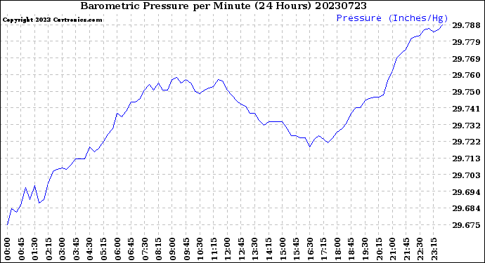 Milwaukee Weather Barometric Pressure<br>per Minute<br>(24 Hours)