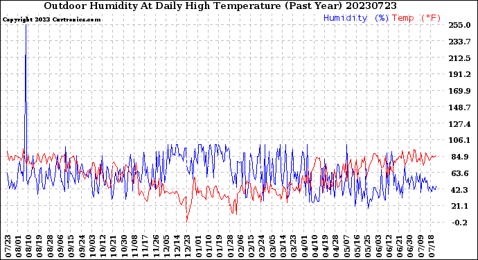 Milwaukee Weather Outdoor Humidity<br>At Daily High<br>Temperature<br>(Past Year)