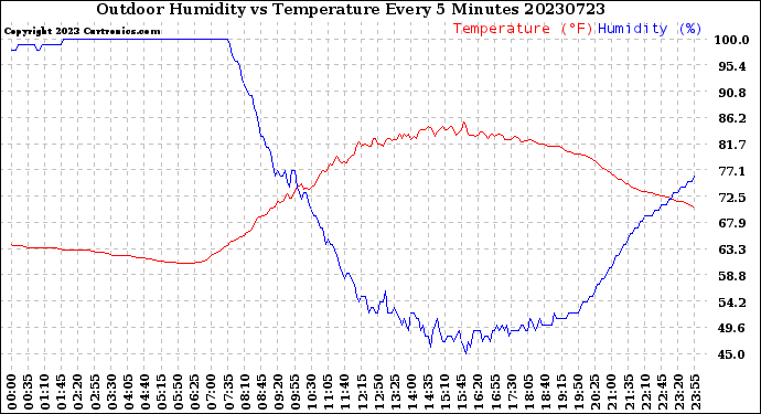 Milwaukee Weather Outdoor Humidity<br>vs Temperature<br>Every 5 Minutes