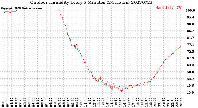 Milwaukee Weather Outdoor Humidity<br>Every 5 Minutes<br>(24 Hours)