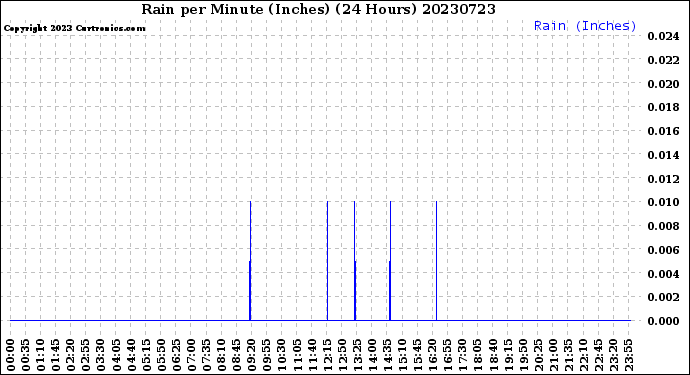 Milwaukee Weather Rain<br>per Minute<br>(Inches)<br>(24 Hours)