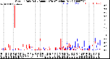 Milwaukee Weather Outdoor Rain<br>Daily Amount<br>(Past/Previous Year)