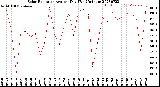 Milwaukee Weather Solar Radiation<br>Avg per Day W/m2/minute