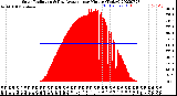 Milwaukee Weather Solar Radiation<br>& Day Average<br>per Minute<br>(Today)