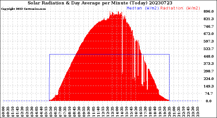 Milwaukee Weather Solar Radiation<br>& Day Average<br>per Minute<br>(Today)