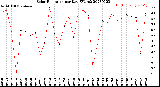 Milwaukee Weather Solar Radiation<br>per Day KW/m2