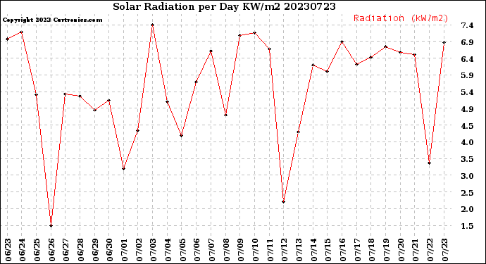 Milwaukee Weather Solar Radiation<br>per Day KW/m2