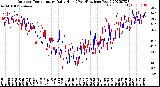 Milwaukee Weather Outdoor Temperature<br>Daily High<br>(Past/Previous Year)