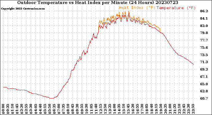 Milwaukee Weather Outdoor Temperature<br>vs Heat Index<br>per Minute<br>(24 Hours)