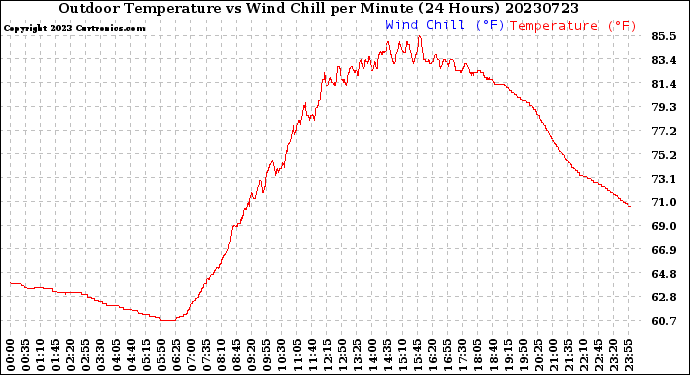 Milwaukee Weather Outdoor Temperature<br>vs Wind Chill<br>per Minute<br>(24 Hours)