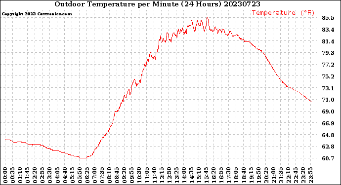 Milwaukee Weather Outdoor Temperature<br>per Minute<br>(24 Hours)