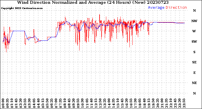 Milwaukee Weather Wind Direction<br>Normalized and Average<br>(24 Hours) (New)