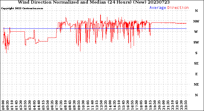 Milwaukee Weather Wind Direction<br>Normalized and Median<br>(24 Hours) (New)