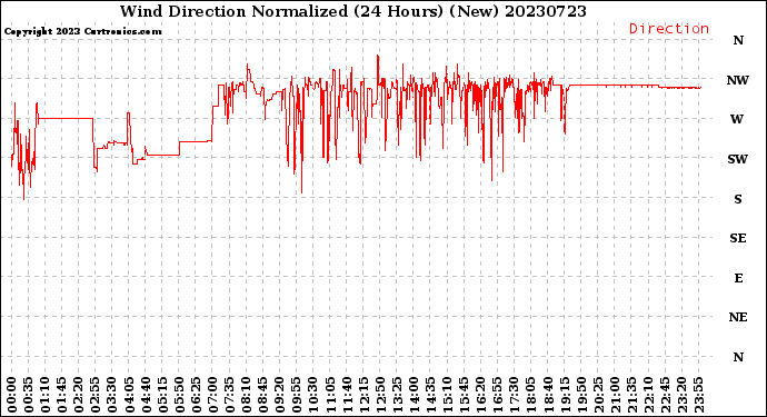 Milwaukee Weather Wind Direction<br>Normalized<br>(24 Hours) (New)