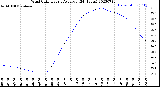 Milwaukee Weather Wind Chill<br>Hourly Average<br>(24 Hours)