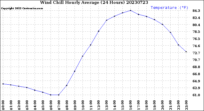 Milwaukee Weather Wind Chill<br>Hourly Average<br>(24 Hours)