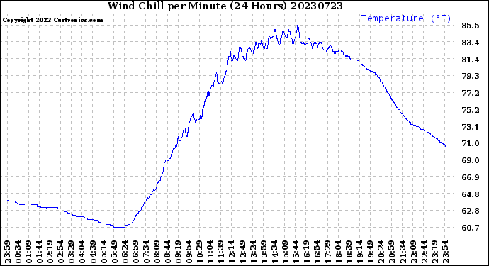 Milwaukee Weather Wind Chill<br>per Minute<br>(24 Hours)