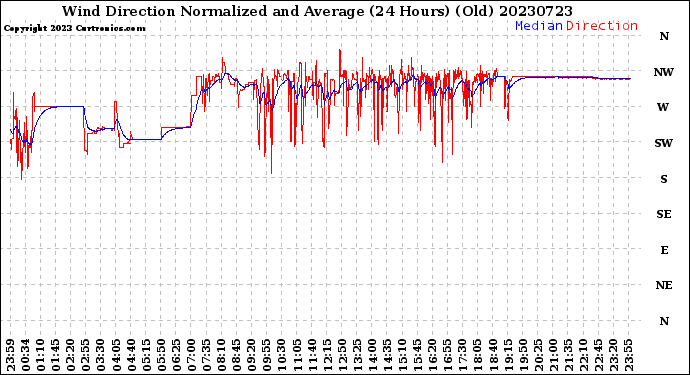 Milwaukee Weather Wind Direction<br>Normalized and Average<br>(24 Hours) (Old)