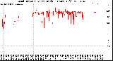 Milwaukee Weather Wind Direction<br>Normalized<br>(24 Hours) (Old)