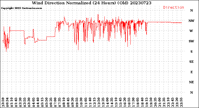 Milwaukee Weather Wind Direction<br>Normalized<br>(24 Hours) (Old)