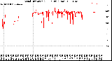 Milwaukee Weather Wind Direction<br>(24 Hours) (Raw)