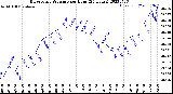 Milwaukee Weather Barometric Pressure<br>per Hour<br>(24 Hours)