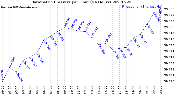 Milwaukee Weather Barometric Pressure<br>per Hour<br>(24 Hours)