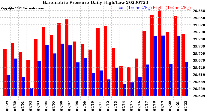 Milwaukee Weather Barometric Pressure<br>Daily High/Low