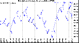 Milwaukee Weather Barometric Pressure<br>Daily High