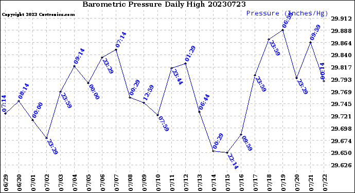 Milwaukee Weather Barometric Pressure<br>Daily High