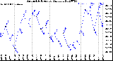 Milwaukee Weather Barometric Pressure<br>Daily Low