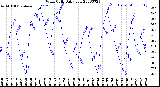 Milwaukee Weather Wind Chill<br>Daily Low