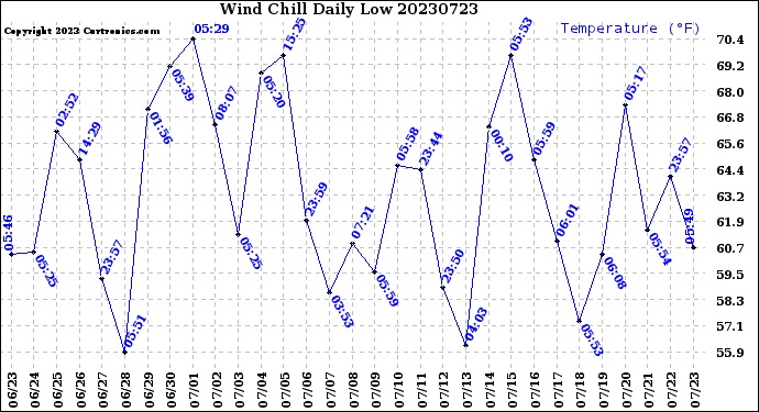 Milwaukee Weather Wind Chill<br>Daily Low