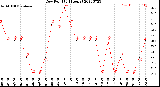 Milwaukee Weather Dew Point<br>(24 Hours)