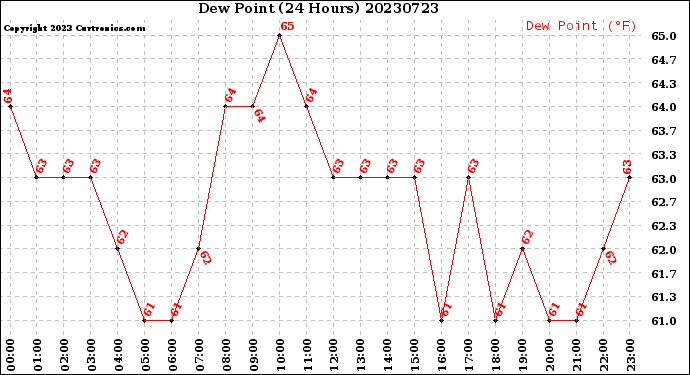 Milwaukee Weather Dew Point<br>(24 Hours)