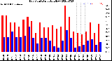 Milwaukee Weather Dew Point<br>Daily High/Low