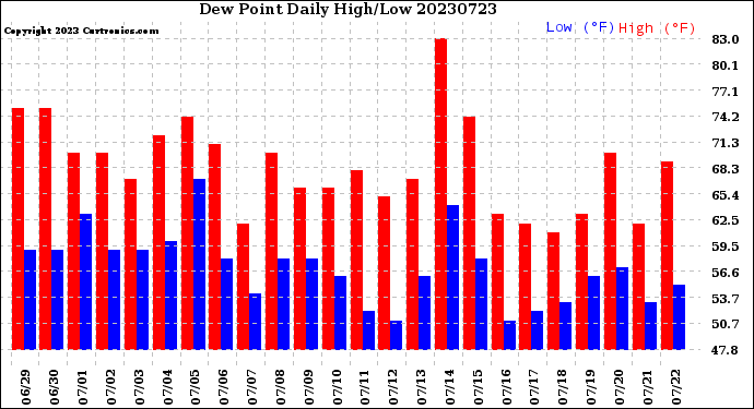 Milwaukee Weather Dew Point<br>Daily High/Low