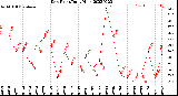 Milwaukee Weather Dew Point<br>Daily High