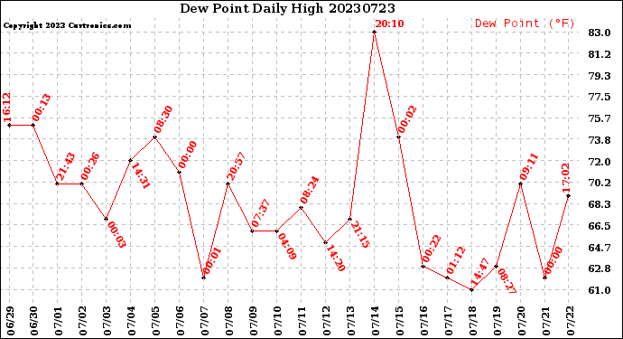 Milwaukee Weather Dew Point<br>Daily High