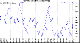 Milwaukee Weather Dew Point<br>Daily Low