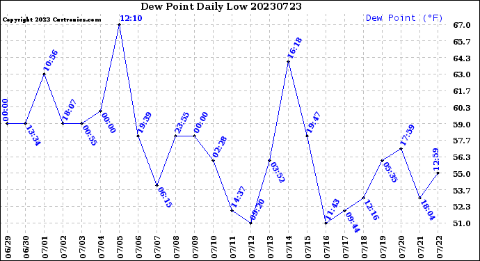 Milwaukee Weather Dew Point<br>Daily Low