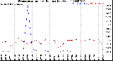 Milwaukee Weather Evapotranspiration<br>vs Rain per Day<br>(Inches)