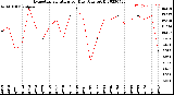 Milwaukee Weather Evapotranspiration<br>per Day (Ozs sq/ft)