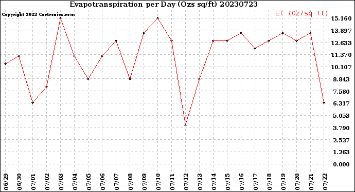 Milwaukee Weather Evapotranspiration<br>per Day (Ozs sq/ft)