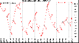 Milwaukee Weather Heat Index<br>Daily High