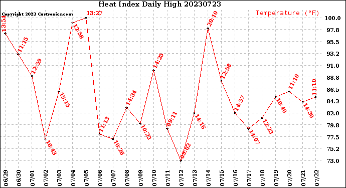 Milwaukee Weather Heat Index<br>Daily High