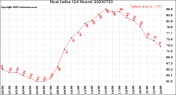 Milwaukee Weather Heat Index<br>(24 Hours)